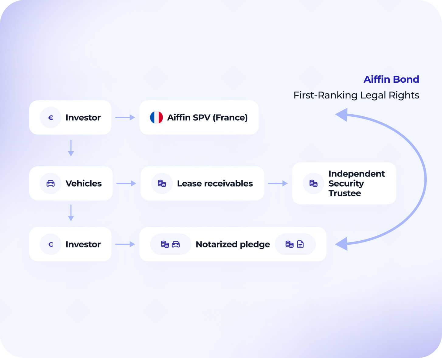 Security structure, not just promises