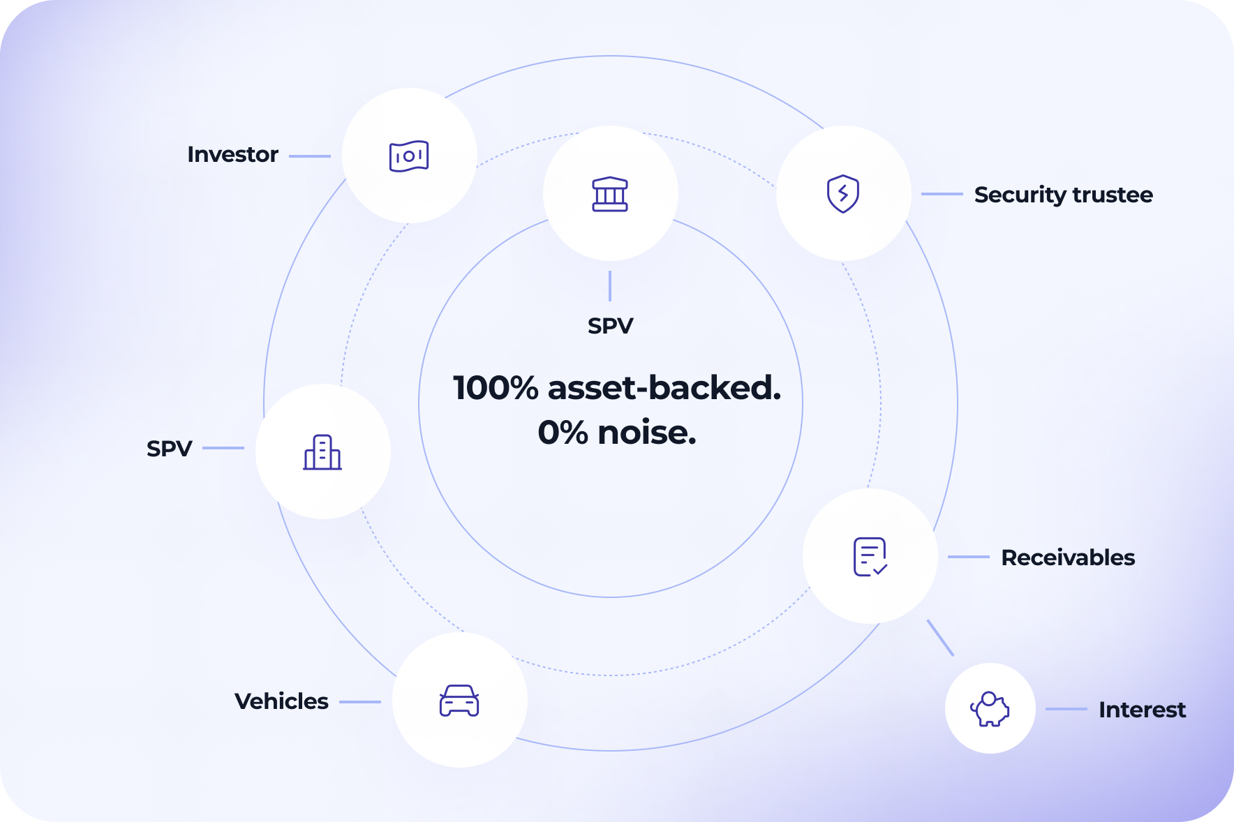 100% asset-backed.
0% noise.