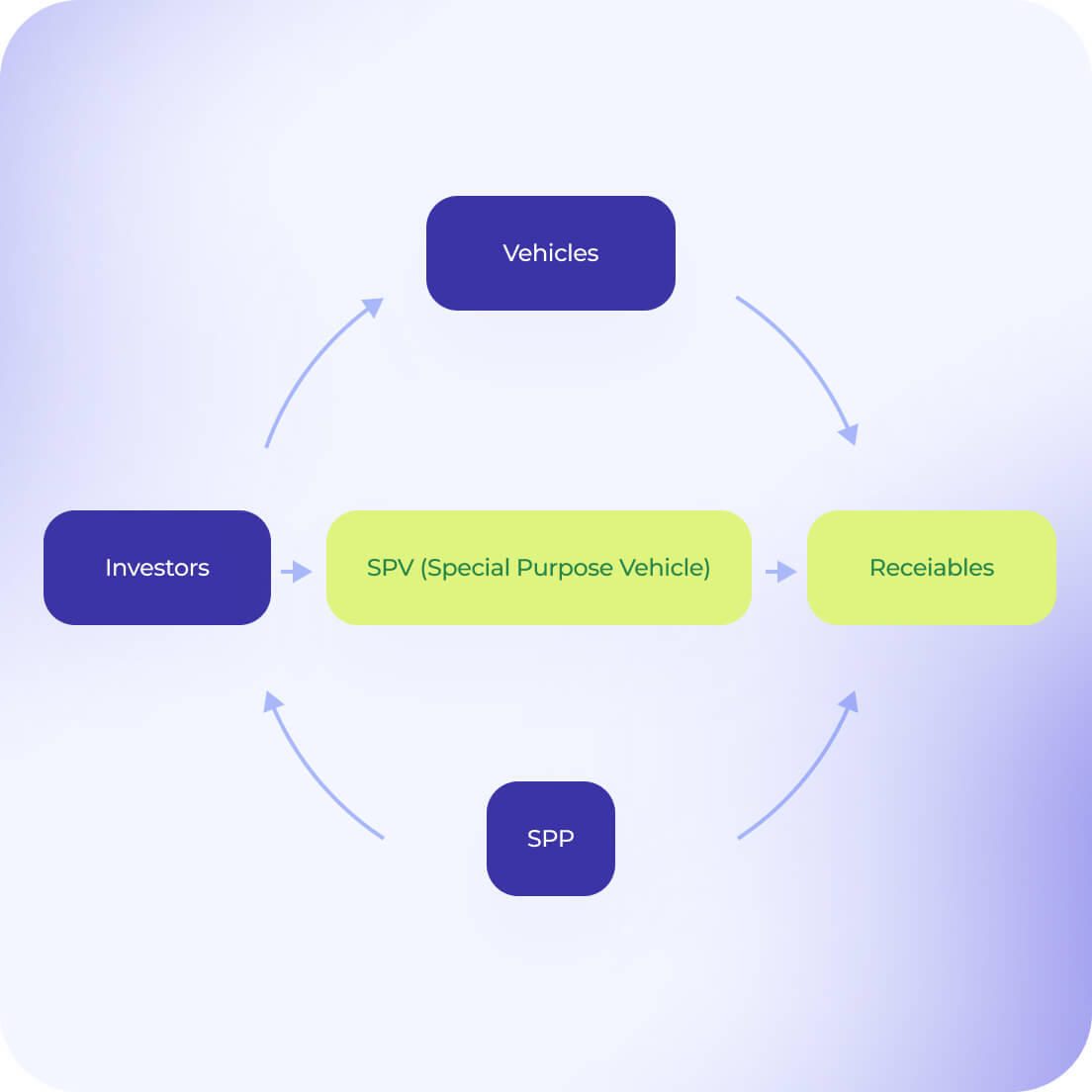 We designed the structure from the ground up — starting with investor protection